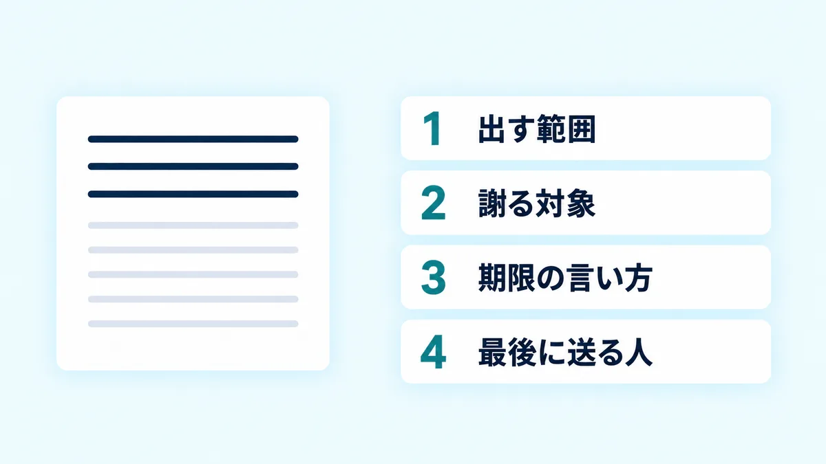 会社が先に決める4つ(出す範囲・謝る対象・期限の言い方・最後に送る人)を並べた図