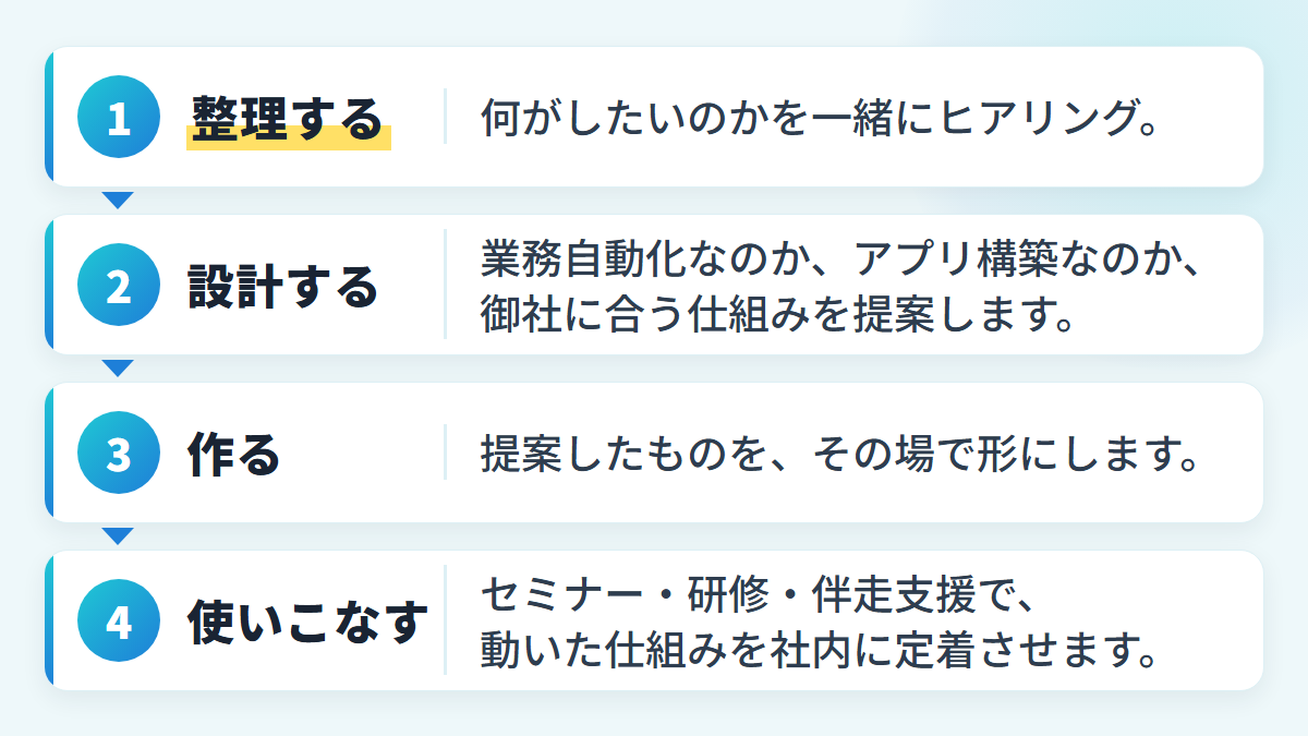 整理する、設計する、作る、使いこなすの4段階で進める流れの図